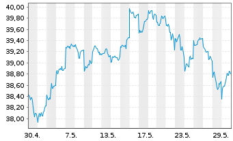 Chart Xtrackers S&P ASX 200 - 1 Monat