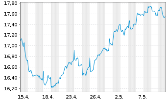 Chart Xtr.S&P Select Frontier Swap - 1 Monat