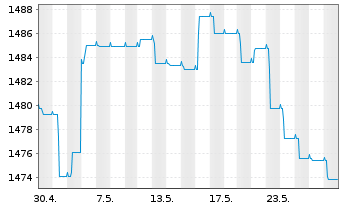 Chart Carmignac Portf.-Global Bond - 1 Monat