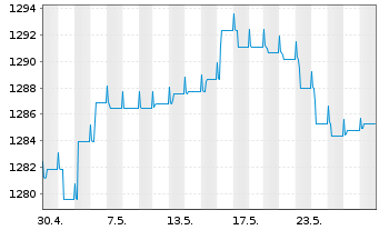 Chart Carmignac Ptf.-Unc.EO Fix.Inc. Nam-A. A EUR acc oN - 1 Monat