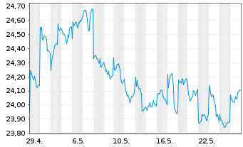 Chart AGIF-All.Japan Equity Inhaber Anteile A (USD) o.N. - 1 Monat