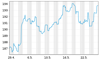 Chart AGIF-All.Oriental Income Inh.-Anteile A (USD) o.N. - 1 Monat