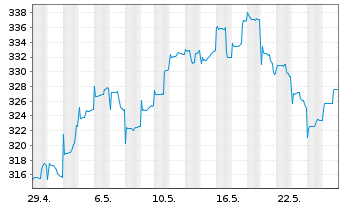 Chart AGIF-Allianz Enh.All China Equ Inh Ant A (EUR) oN - 1 Monat