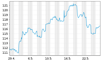 Chart AGIF-All.China Equity Inhaber Anteile A (EUR) oN - 1 Monat