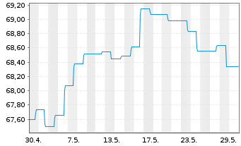 Chart Deka-EM Bond Inhaber-Anteile TF o.N. - 1 Monat