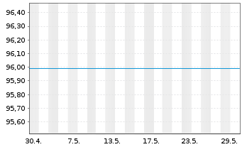 Chart DWS Inv.-Gold+Prec.Metals Equ. Inh.Anteile LD o.N. - 1 Monat