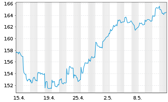 Chart DJE-Asien Inhaber-Anteile PA (EUR) o.N. - 1 Monat
