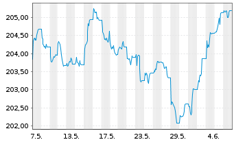 Chart Xtrackers II Global Gov.Bond - 1 Month