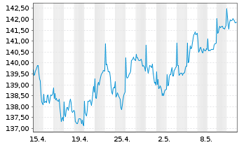 Chart Stuttgarter-Aktien-Fonds Inhaber-Anteile o.N. - 1 mois