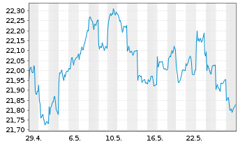 Chart Fr.Temp.Inv.Fds-T.Fron.Mkts Fd NA (acc.) USD o.N. - 1 Monat