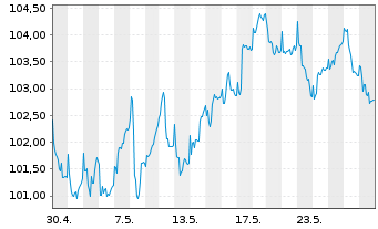 Chart MMainfirst - Germany Fund Inhaber-Anteile B o.N. - 1 Monat