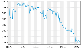Chart DWS Inv.-Latin American Equit. Inhaber-Ant. LC o.N - 1 Monat