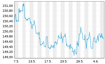 Chart Xtr.II US Treasuries 1-3 - 1 Month