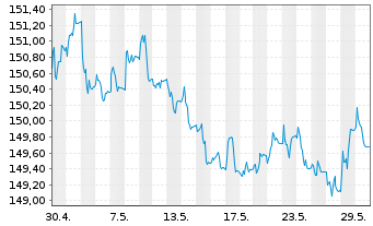 Chart Xtr.II US Treasuries 1-3 - 1 Monat