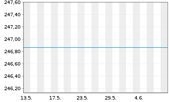 Chart JPMorgan Fds-Emer.Mrkts Opp.Fd - 1 mois
