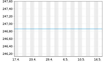 Chart JPMorgan Fds-Emer.Mrkts Opp.Fd - 1 Monat
