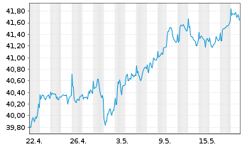 Chart Stuttgarter Energiefonds - 1 Month