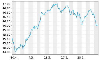 Chart UBS-ETF-UBS-ETF MSCI EMU Value - 1 Monat