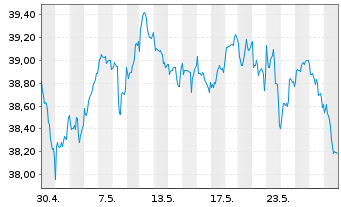 Chart UBS-ETF - UBS-ETF MSCI Canada - 1 Monat