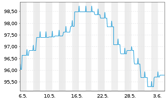 Chart Ethna-DYNAMISCH Inhaber-Anteile T o.N. - 1 Month