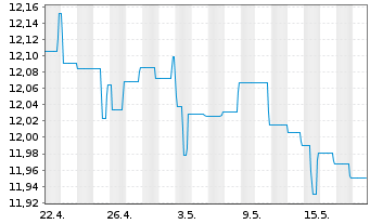 Chart BGF-Euro Short Duration Bond Nom.A2 USD Hedged  - 1 Monat