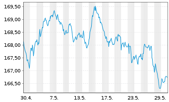 Chart Xtrackers II Germany Gov.Bond - 1 Monat