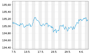 Chart Xtr.II Germany.Gov.Bond 1-3 - 1 Month