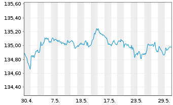 Chart Xtr.II Germany.Gov.Bond 1-3 - 1 Monat