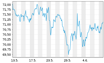 Chart Xtrackers MSCI Canada - 1 mois