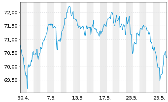 Chart Xtrackers MSCI Canada - 1 Monat