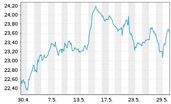 Chart Xtr.FTSE Devel.Europ.R.Estate - 1 Monat