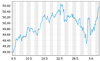 Chart Amundi S&P 500 II UCITS ETF Dist - 1 Month
