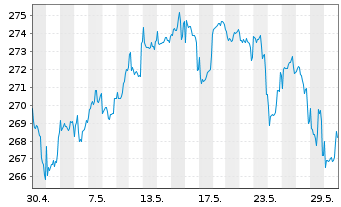 Chart DWS.Inv.-Top Dividend Inhaber-Anteile LC o.N. - 1 Monat