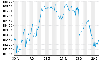 Chart DWS.Inv.-Top Dividend Inhaber-Anteile LD o.N. - 1 Monat