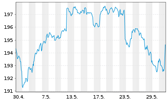 Chart DWS.Inv.-Top Dividend Inhaber-Anteile USD LC o.N. - 1 Monat