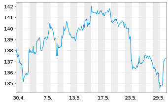 Chart DWS Inv.-Glob.Real Est.Secs Inhaber-Anteile LD o.N - 1 Monat