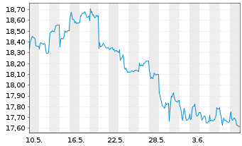 Chart Xtrackers MSCI Thailand - 1 mois
