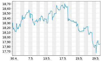 Chart Xtrackers MSCI Thailand - 1 Monat