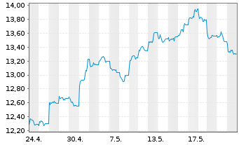 Chart Xtrackers MSCI China - 1 mois