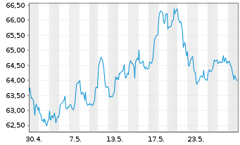 Chart AGIF-All.Gl.Metals+Mining Inh.-Ant. A (EUR) o.N. - 1 Monat