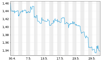 Chart Xtrackers MSCI Philippines - 1 Monat