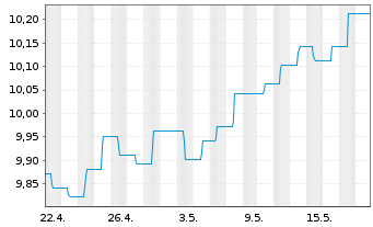 Chart B&B Fonds-Dynamisch Inhaber-Anteile o.N. - 1 Monat