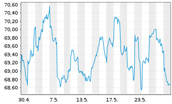 Chart UBS-ETF-MSCI Pacific Soc.Resp. - 1 Monat