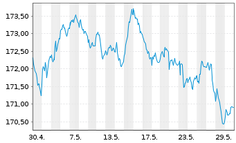 Chart Xtrackers II Germany Gov.Bond - 1 Monat
