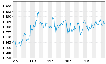 Chart Xtrackers MSCI Singapore - 1 mois