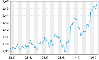 Chart Xtrackers MSCI Singapore - 1 Monat
