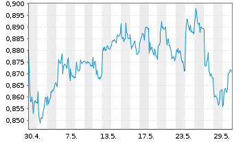 Chart Xtrackers MSCI Pakistan Swap - 1 Monat