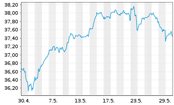 Chart Xtrackers MSCI World Swap 4C EUR - 1 Monat