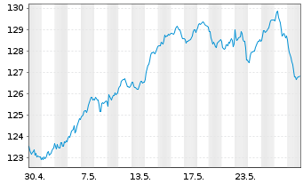 Chart UBS-ETF-UBS-ETF MSCI EMU Sm.C. - 1 Monat