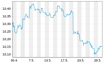 Chart Xtr.II USD Emerging Markets Bd - 1 Monat